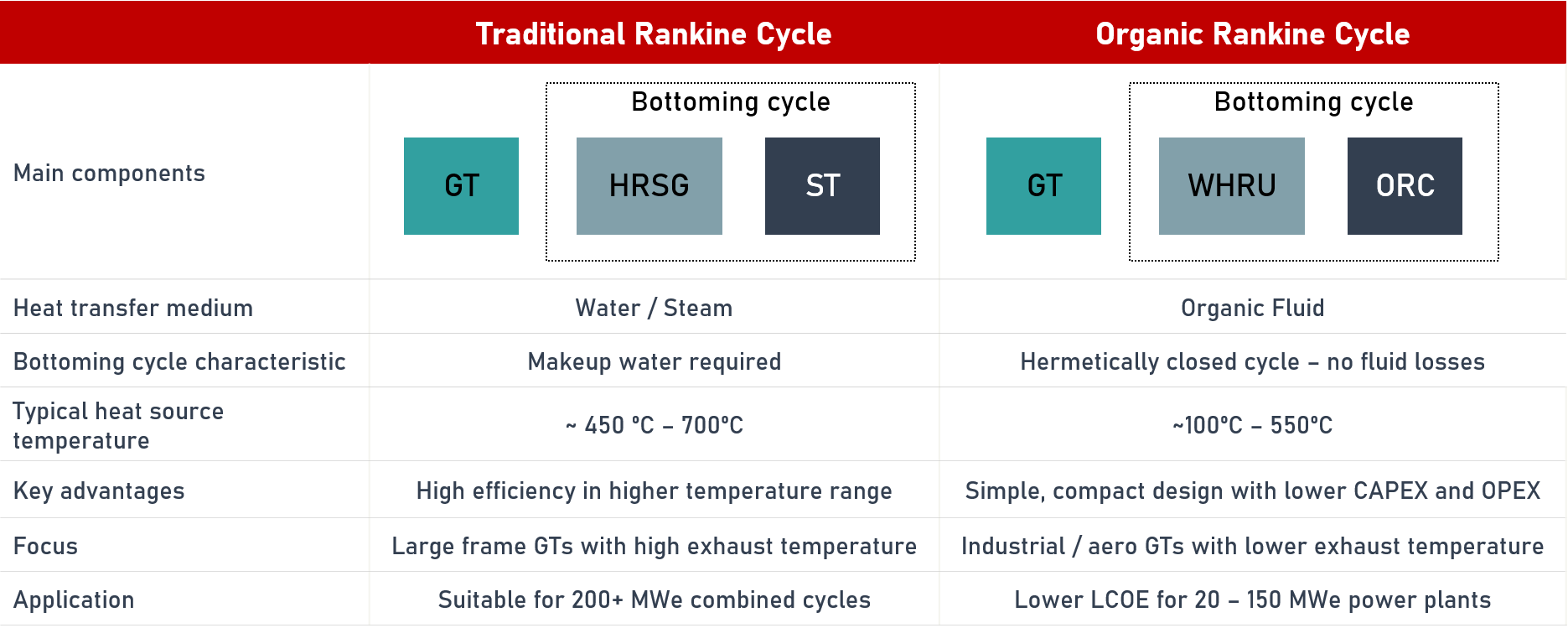 Organic rankine cycle technology