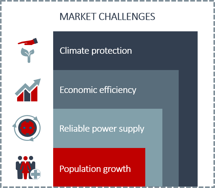 Market challenges