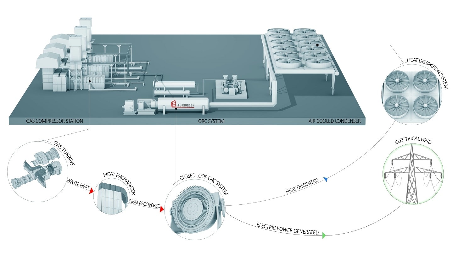 Gas compressor station